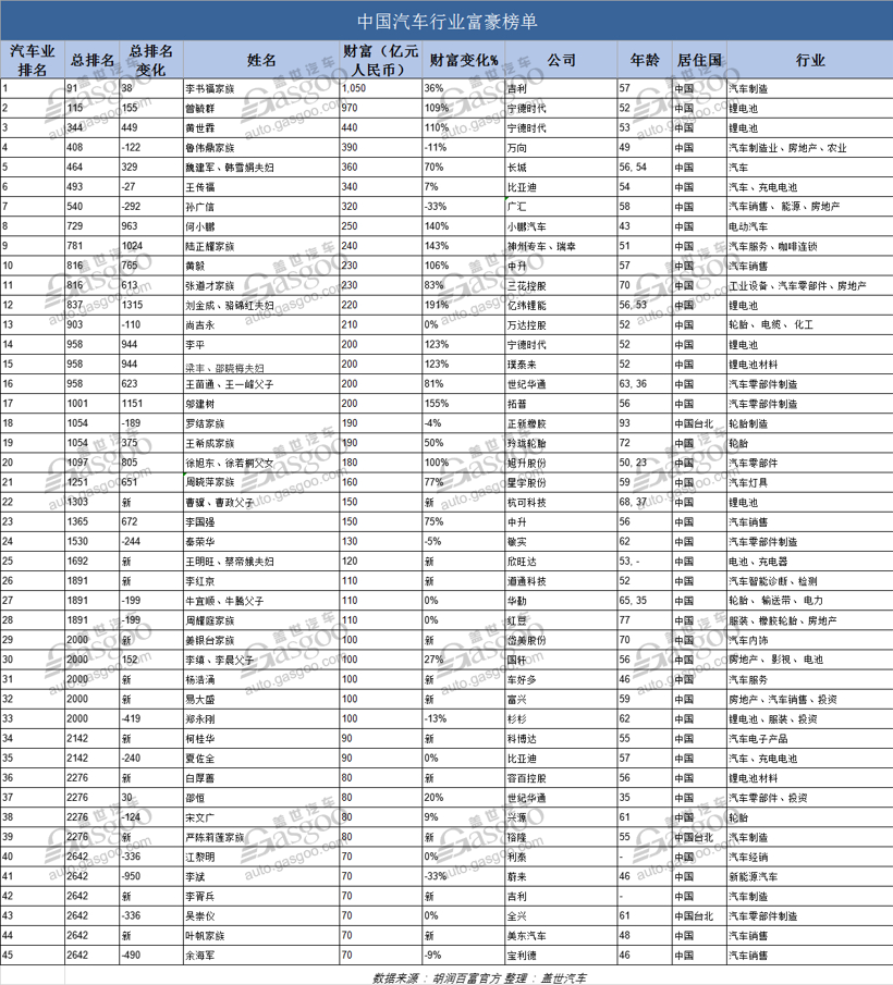 胡润全球富豪榜,马斯克,中國(guó)首富,马云