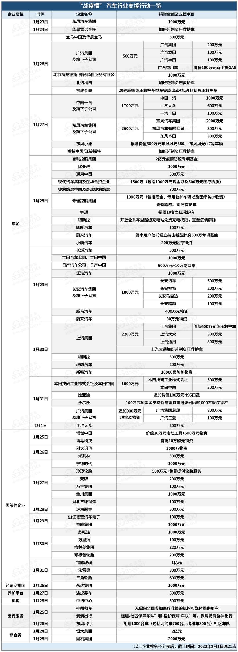 汽車(chē)业超70家企业捐资抗疫/特斯拉合作宁德时代等